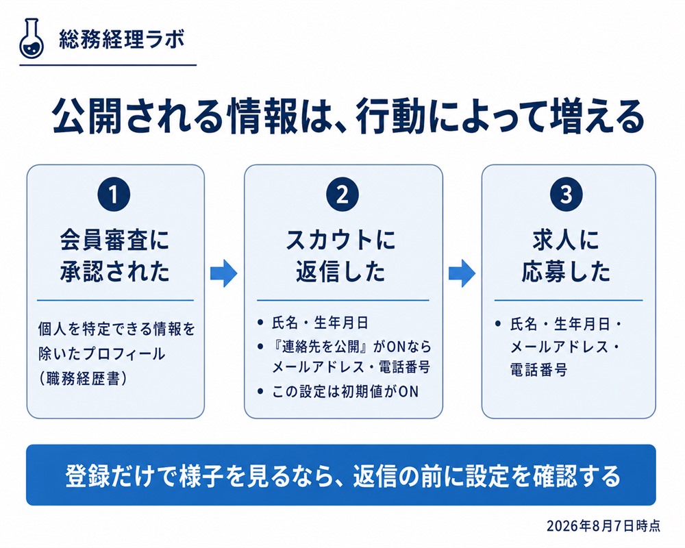 ビズリーチで公開される情報が、会員審査の承認・スカウトへの返信・求人への応募の3段階で増えることを示した図