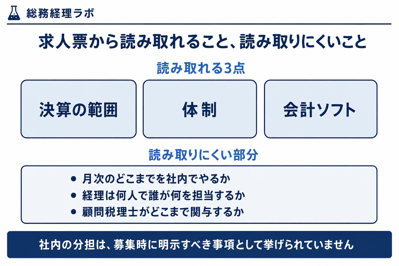 求人票から読み取れる決算の範囲・体制・会計ソフトの3点と、読み取りにくい社内の分担を示した図