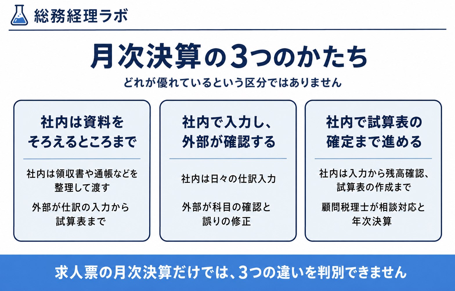 月次決算の分担を3つのかたちで示した図。資料の準備まで、入力まで、試算表の確定まで