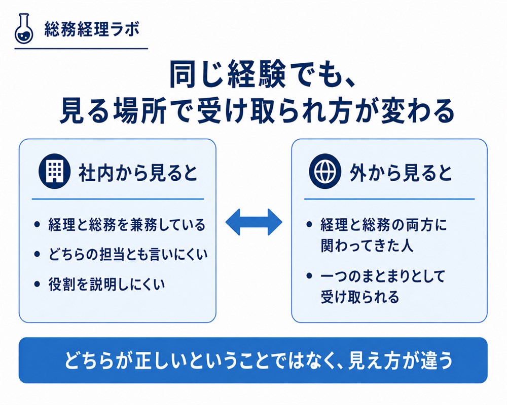 経理と総務の兼務経験が、社内からと社外からで異なる受け取られ方をすることを示した図