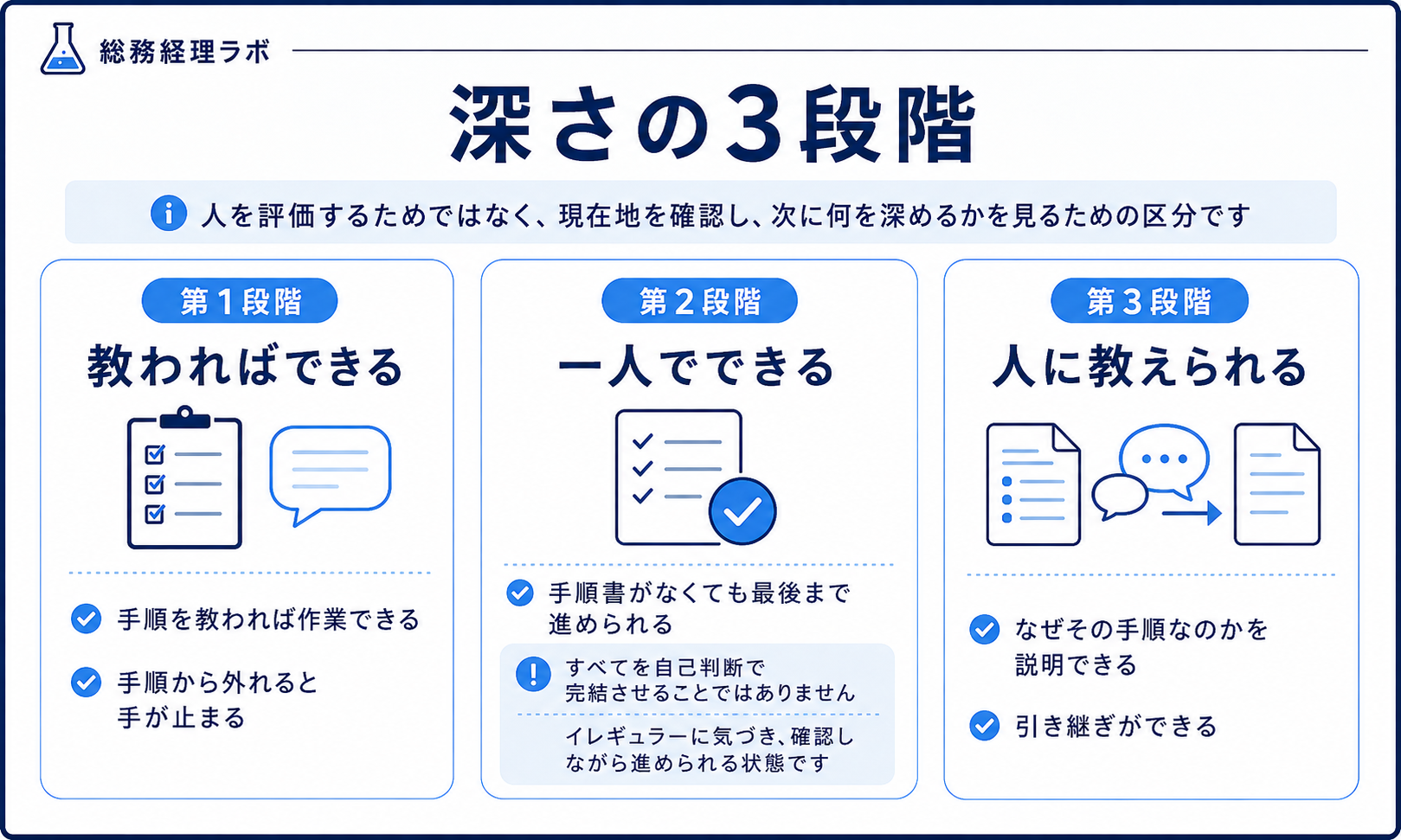 経理業務の理解の深さを3段階で示した図解。第1段階は教わればできる、第2段階は一人でできる、第3段階は人に教えられる。人を評価するためではなく現在地を確認するための区分
