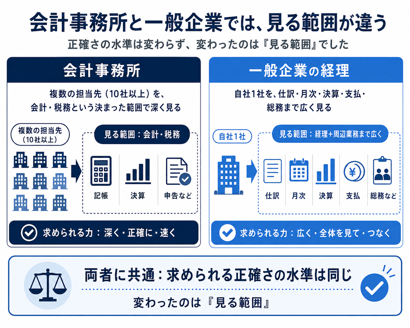 会計事務所と一般企業の経理の違いを比較した図解。会計事務所は複数の担当先を会計・税務の範囲で深く見る。一般企業は自社1社を仕訳・月次・決算・支払・総務まで広く見る。求められる正確さの水準は同じで、変わったのは見る範囲