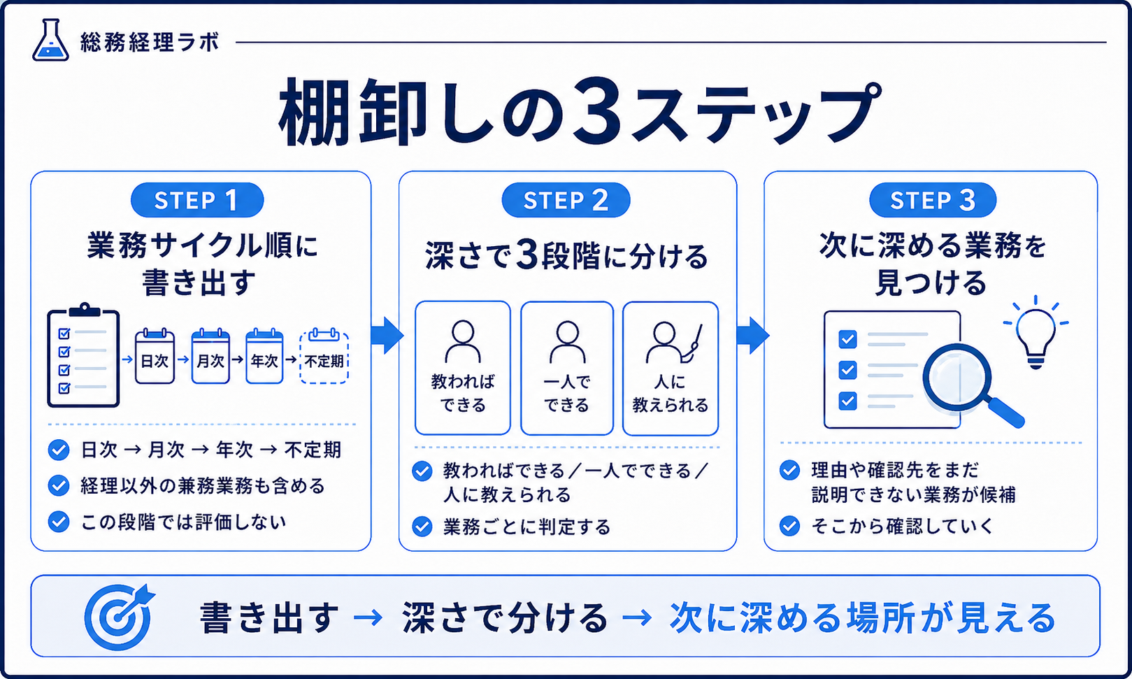 経理の業務棚卸しの3ステップを示した図解。STEP1は業務サイクル順に書き出す。STEP2は深さで3段階に分ける。STEP3は次に深める業務を見つける
